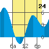 Wingo tide chart for Saturday, July 24, 2021