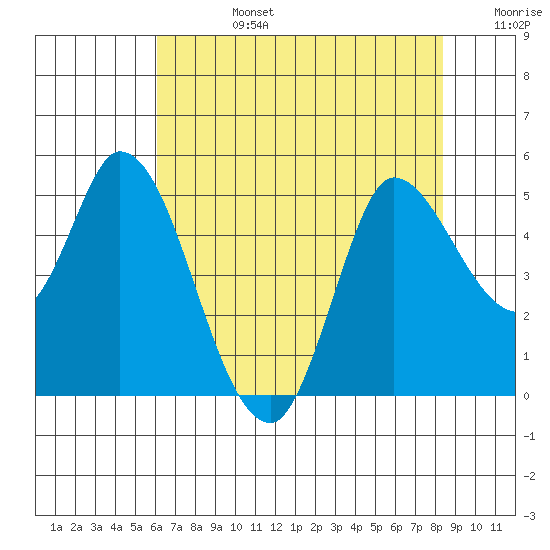 Wingo tide chart for Tuesday, July 27, 2021