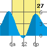 Wingo tide chart for Tuesday, July 27, 2021