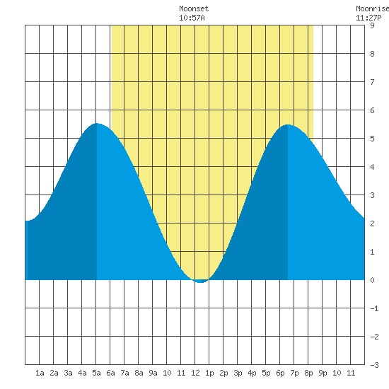 Wingo tide chart for Wednesday, July 28, 2021