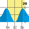 Wingo tide chart for Wednesday, July 28, 2021