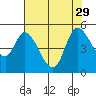 Wingo tide chart for Thursday, July 29, 2021