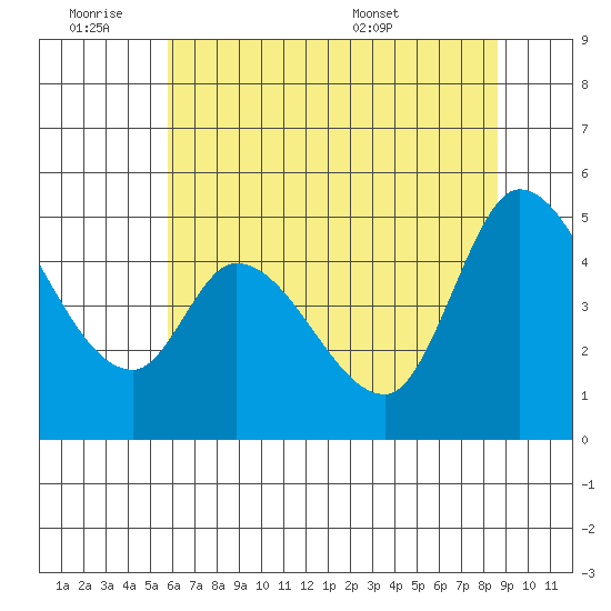 Wingo tide chart for Friday, July 2, 2021