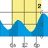 Wingo tide chart for Friday, July 2, 2021