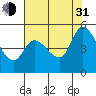 Wingo tide chart for Saturday, July 31, 2021