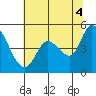 Wingo tide chart for Sunday, July 4, 2021