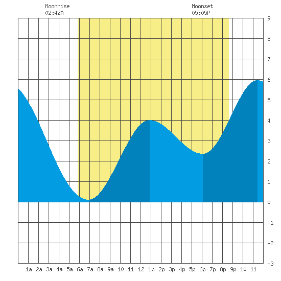 Wingo tide chart for Monday, July 5, 2021