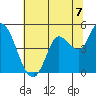Wingo tide chart for Wednesday, July 7, 2021