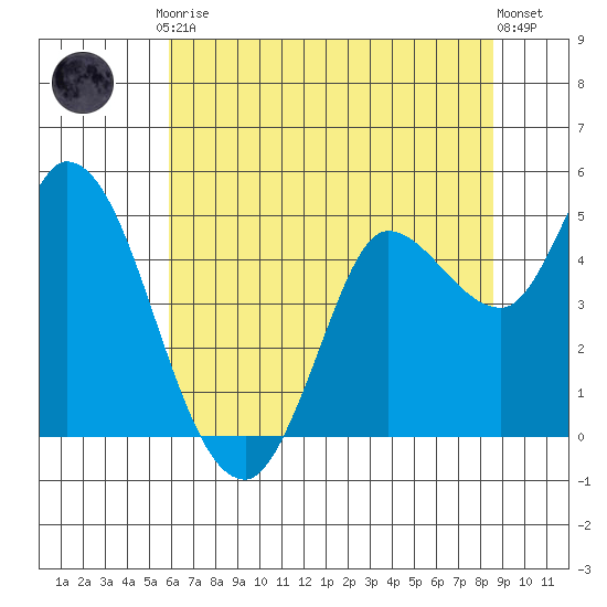 Wingo tide chart for Friday, July 9, 2021