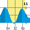 Wingo tide chart for Wednesday, August 11, 2021