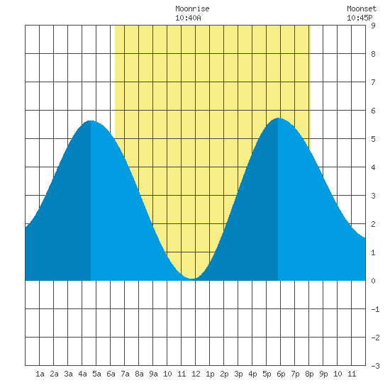 Wingo tide chart for Thursday, August 12, 2021