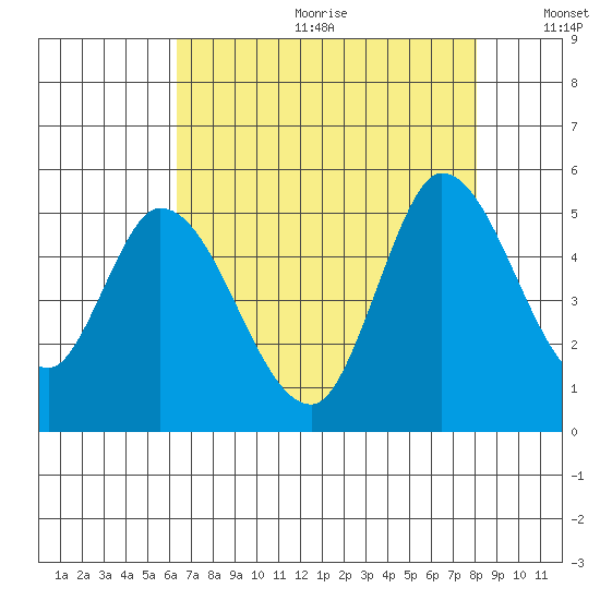 Wingo tide chart for Friday, August 13, 2021