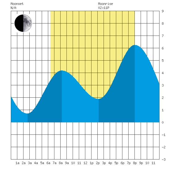Wingo tide chart for Sunday, August 15, 2021