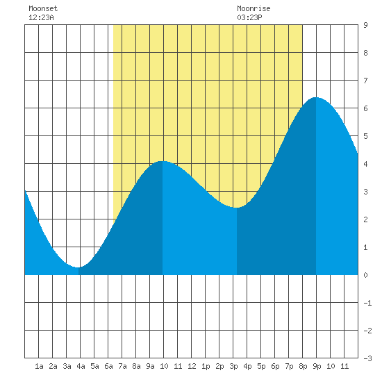 Wingo tide chart for Monday, August 16, 2021