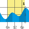 Wingo tide chart for Sunday, August 1, 2021