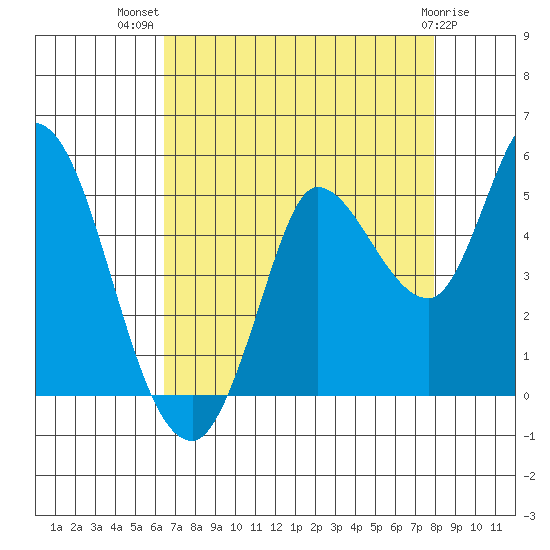Wingo tide chart for Friday, August 20, 2021