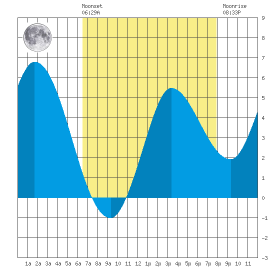 Wingo tide chart for Sunday, August 22, 2021