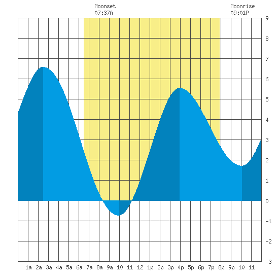 Wingo tide chart for Monday, August 23, 2021