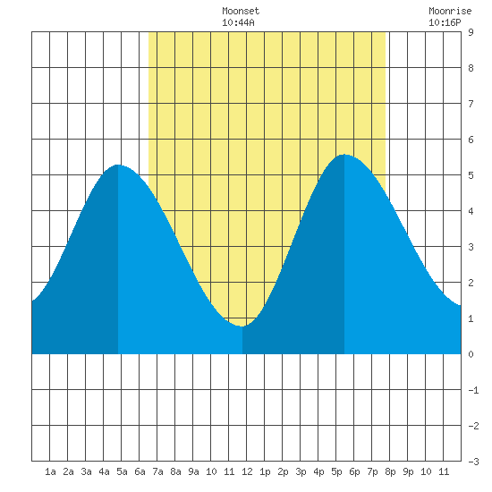 Wingo tide chart for Thursday, August 26, 2021