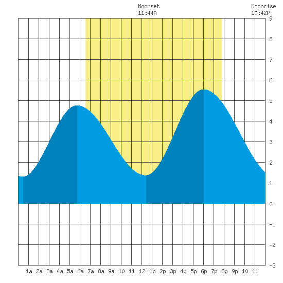 Wingo tide chart for Friday, August 27, 2021