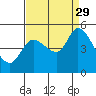 Wingo tide chart for Sunday, August 29, 2021