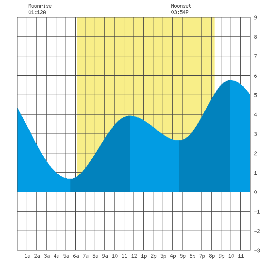 Wingo tide chart for Monday, August 2, 2021