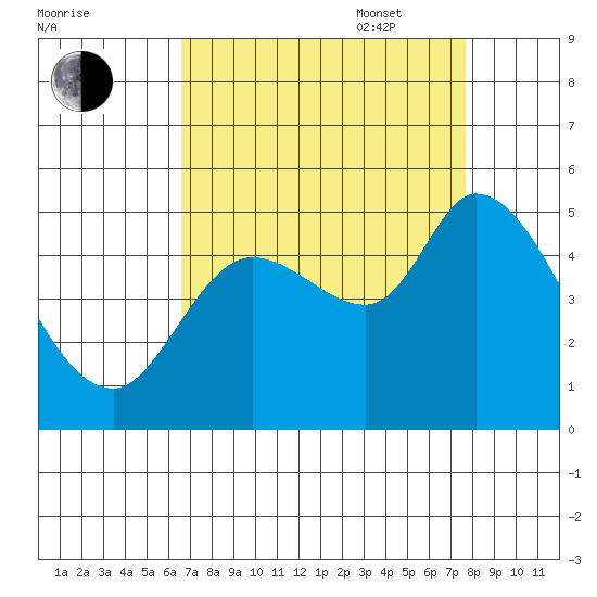 Wingo tide chart for Monday, August 30, 2021