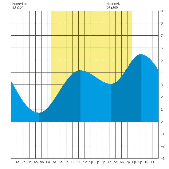 Wingo tide chart for Tuesday, August 31, 2021