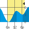 Wingo tide chart for Wednesday, August 4, 2021