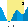 Wingo tide chart for Thursday, August 5, 2021