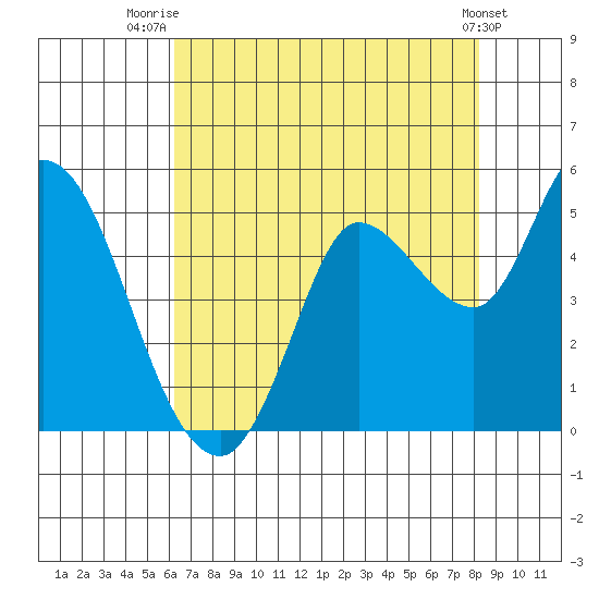 Wingo tide chart for Friday, August 6, 2021