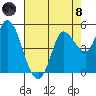 Wingo tide chart for Sunday, August 8, 2021
