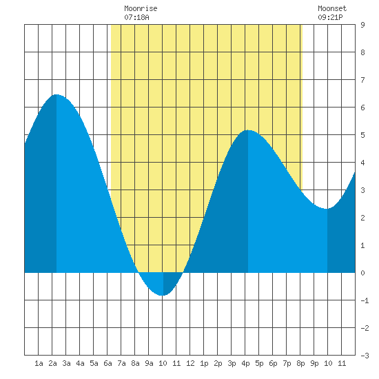 Wingo tide chart for Monday, August 9, 2021