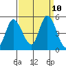 Wingo tide chart for Friday, September 10, 2021