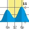 Wingo tide chart for Saturday, September 11, 2021