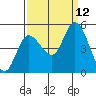 Wingo tide chart for Sunday, September 12, 2021