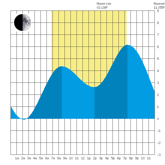 Wingo tide chart for Monday, September 13, 2021