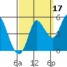 Wingo tide chart for Friday, September 17, 2021