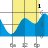 Wingo tide chart for Wednesday, September 1, 2021
