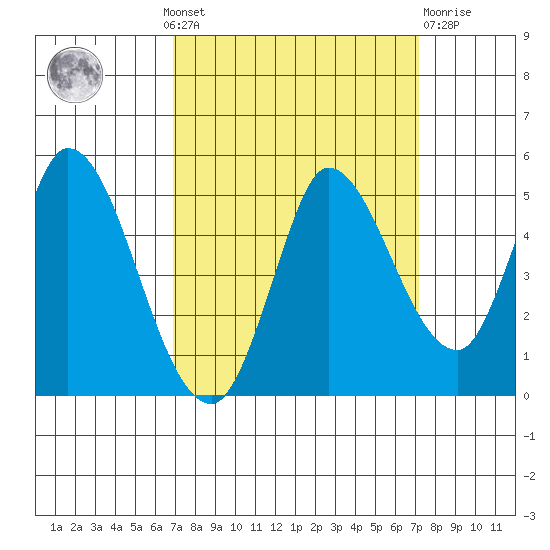 Wingo tide chart for Monday, September 20, 2021