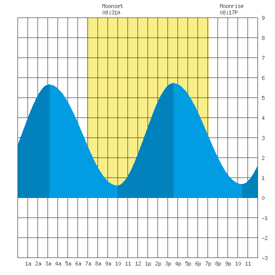 Wingo tide chart for Wednesday, September 22, 2021