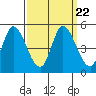 Wingo tide chart for Wednesday, September 22, 2021