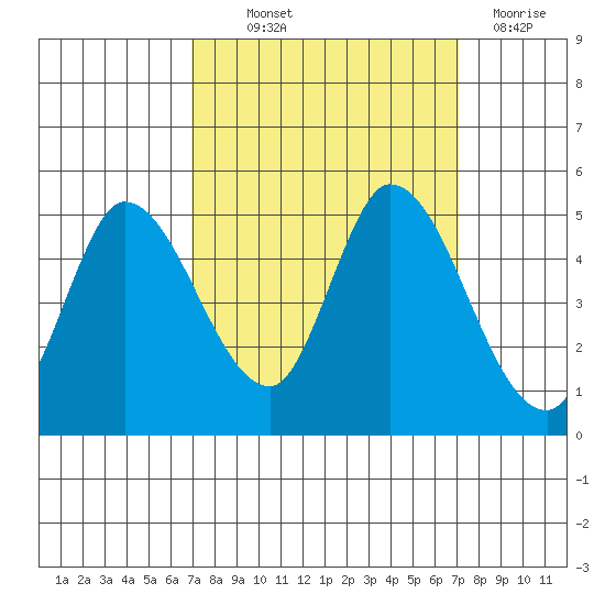 Wingo tide chart for Thursday, September 23, 2021