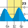 Wingo tide chart for Thursday, September 23, 2021