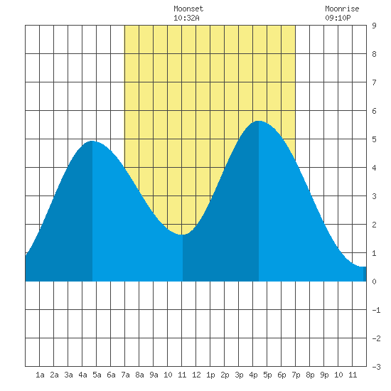Wingo tide chart for Friday, September 24, 2021