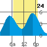 Wingo tide chart for Friday, September 24, 2021