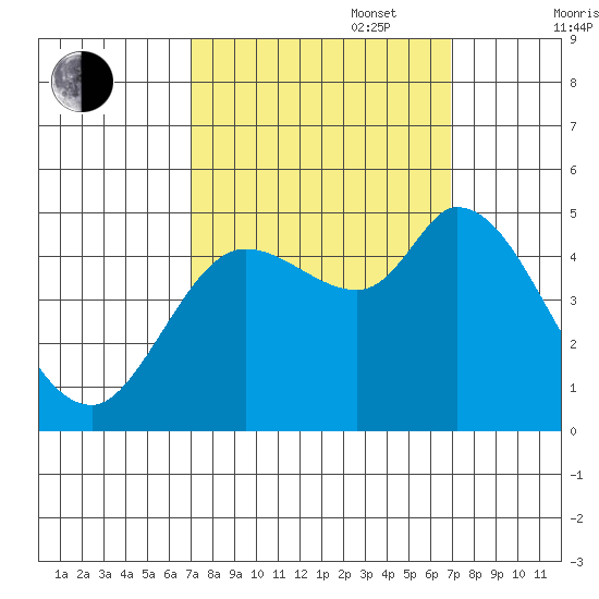 Wingo tide chart for Tuesday, September 28, 2021