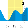 Wingo tide chart for Thursday, September 2, 2021