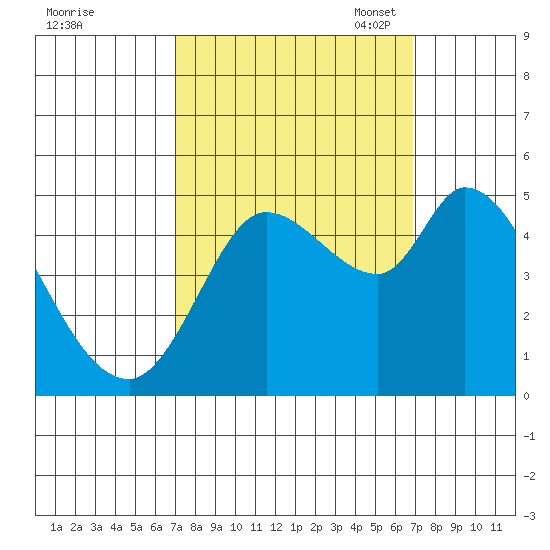 Wingo tide chart for Thursday, September 30, 2021