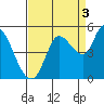 Wingo tide chart for Friday, September 3, 2021